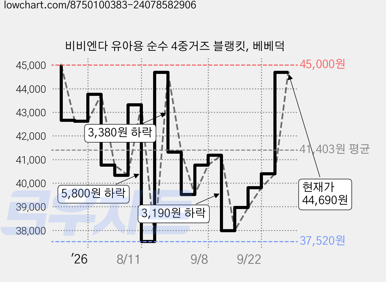 비비엔다 유아용 순수 4중거즈 블랭킷, 베베덕 가격 변동 차트, 현재가 44,690원, 관측 최저가 37,520원