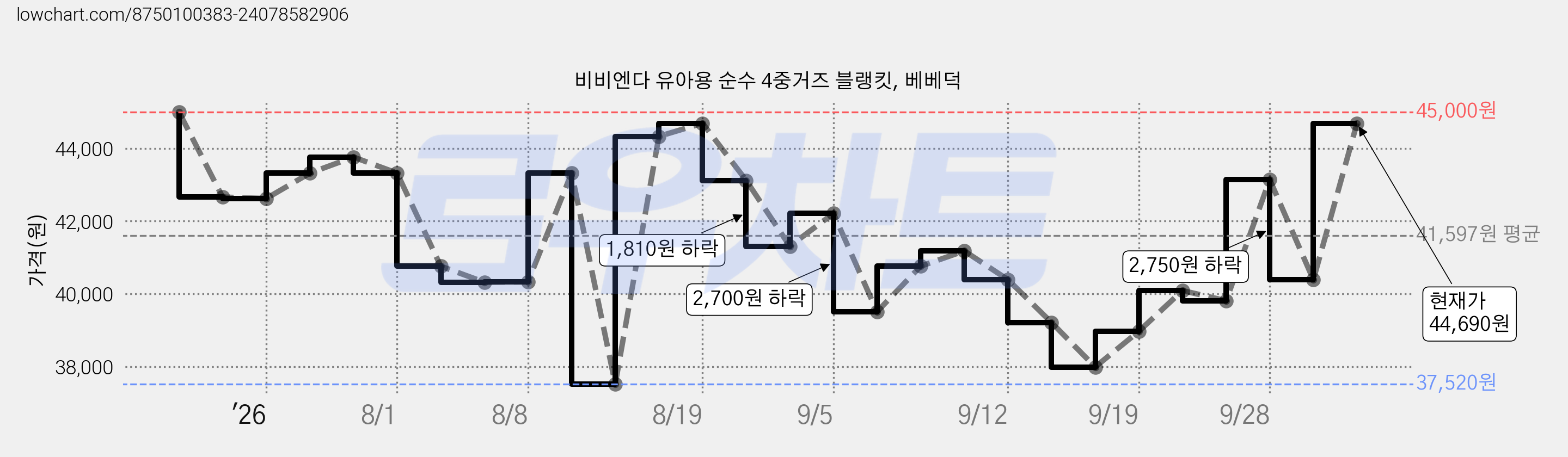 비비엔다 유아용 순수 4중거즈 블랭킷, 베베덕 가격 변동 차트, 현재가 44,690원, 관측 최저가 37,520원