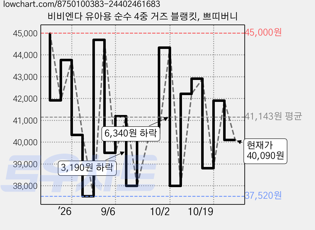 비비엔다 유아용 순수 4중 거즈 블랭킷, 쁘띠버니 가격 변동 차트, 현재가 40,090원, 관측 최저가 37,520원