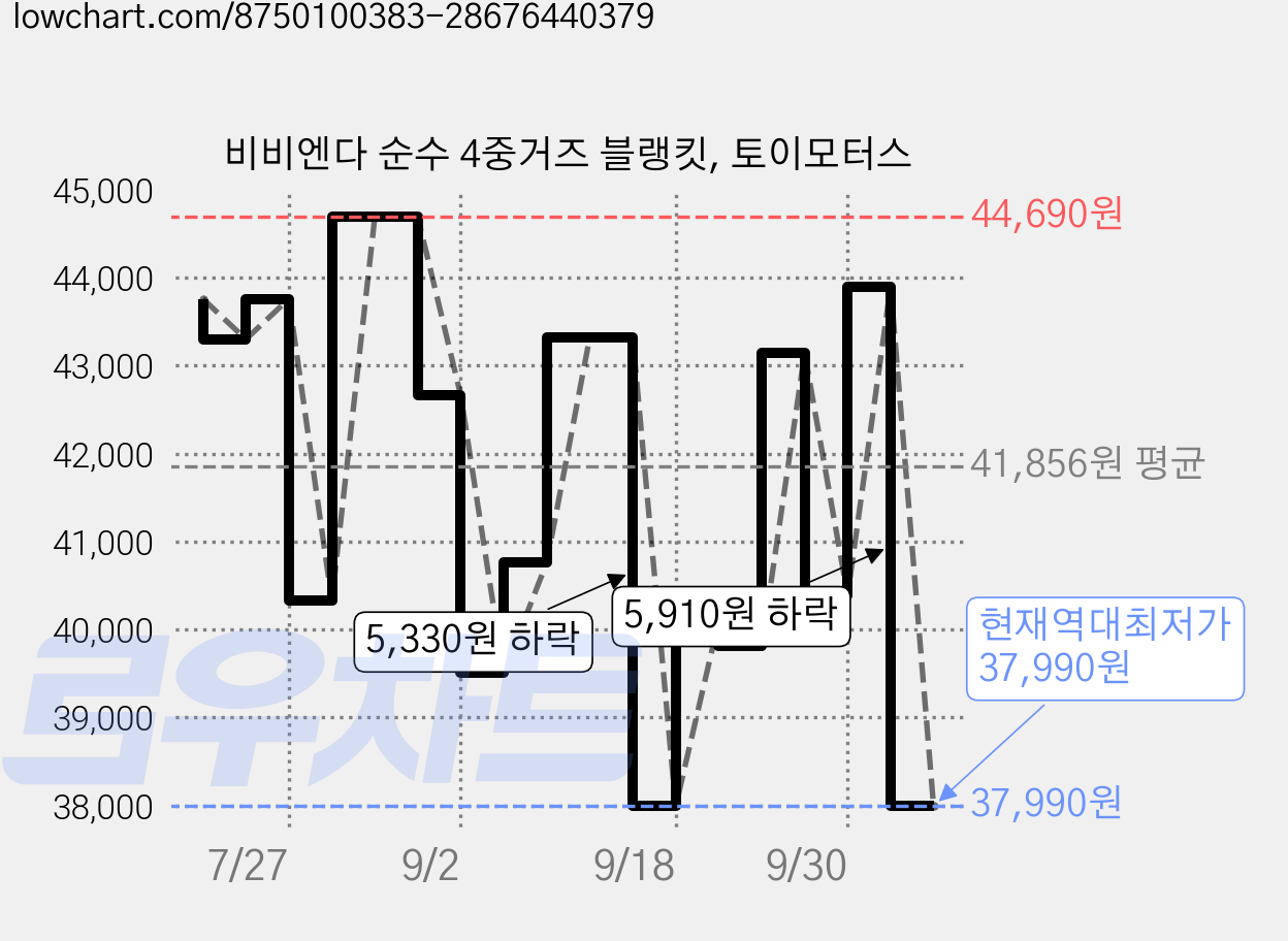 비비엔다 순수 4중거즈 블랭킷, 토이모터스 가격 변동 차트, 현재가 37,990원, 역대최저가