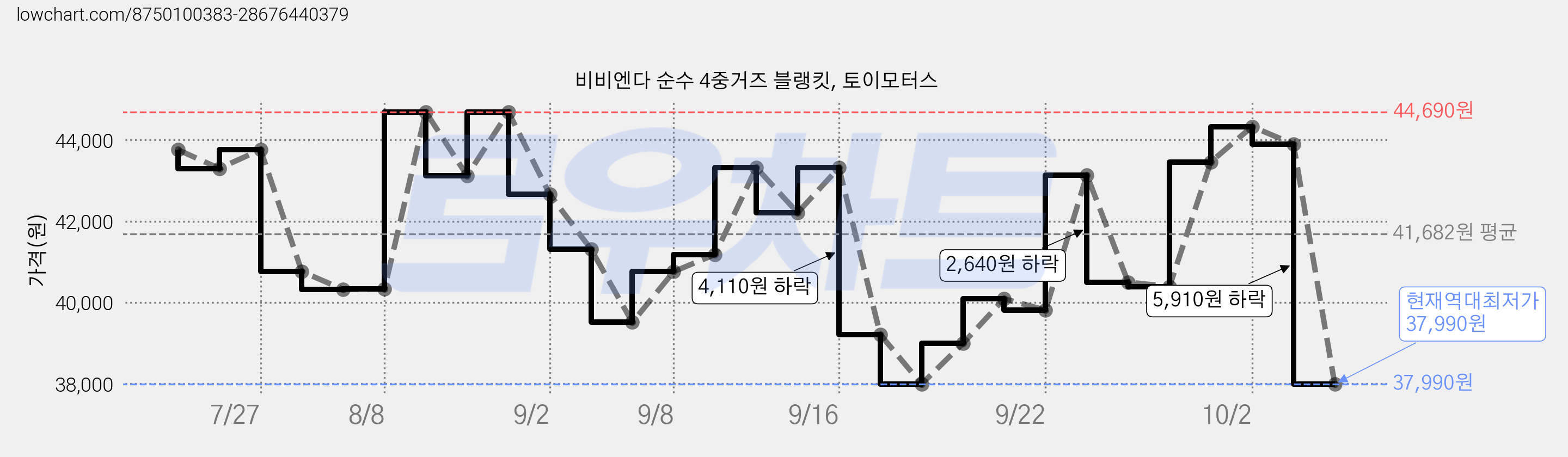 비비엔다 순수 4중거즈 블랭킷, 토이모터스 가격 변동 차트, 현재가 37,990원, 역대최저가