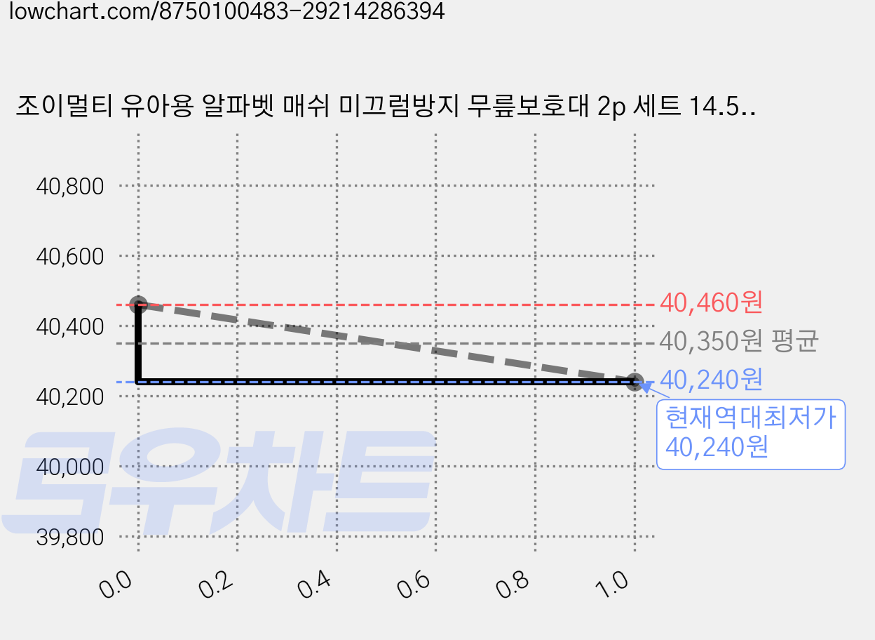 조이멀티 유아용 알파벳 매쉬 미끄럼방지 무릎보호대 2p 세트 14.5 x 8 cm, 랜덤발송, 6개 가격 변동 차트, 현재가 40,240원, 역대최저가