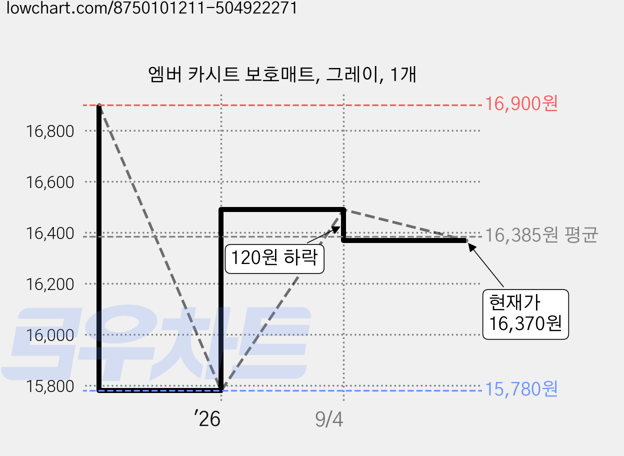 엠버 카시트 보호매트, 그레이, 1개 가격 변동 차트, 현재가 16,370원, 관측 최저가 15,780원