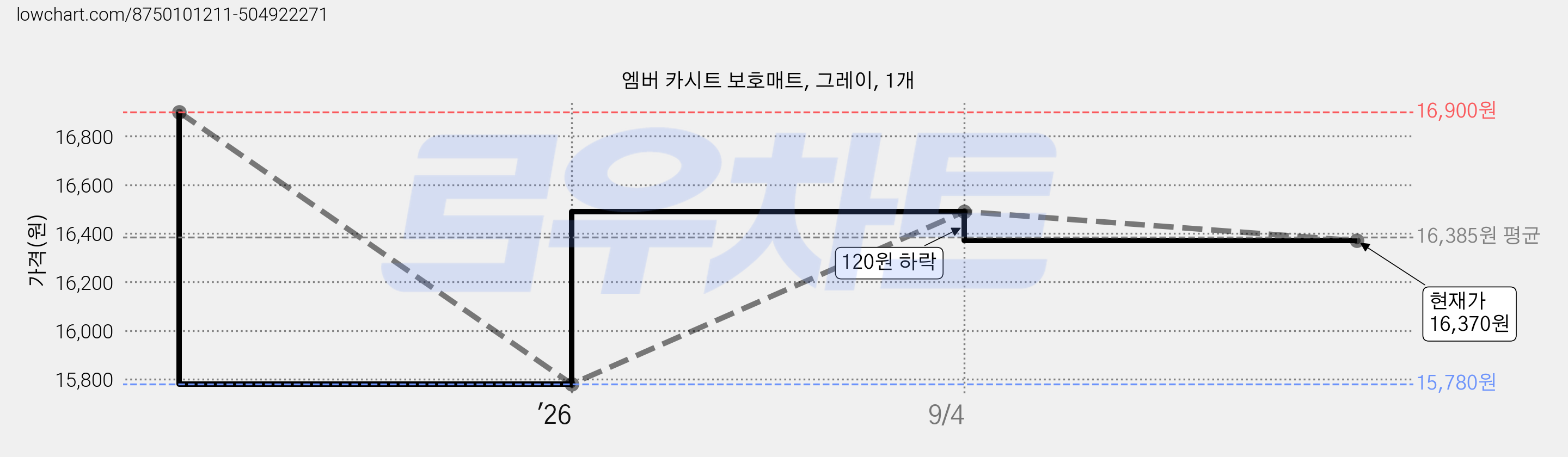 엠버 카시트 보호매트, 그레이, 1개 가격 변동 차트, 현재가 16,370원, 관측 최저가 15,780원