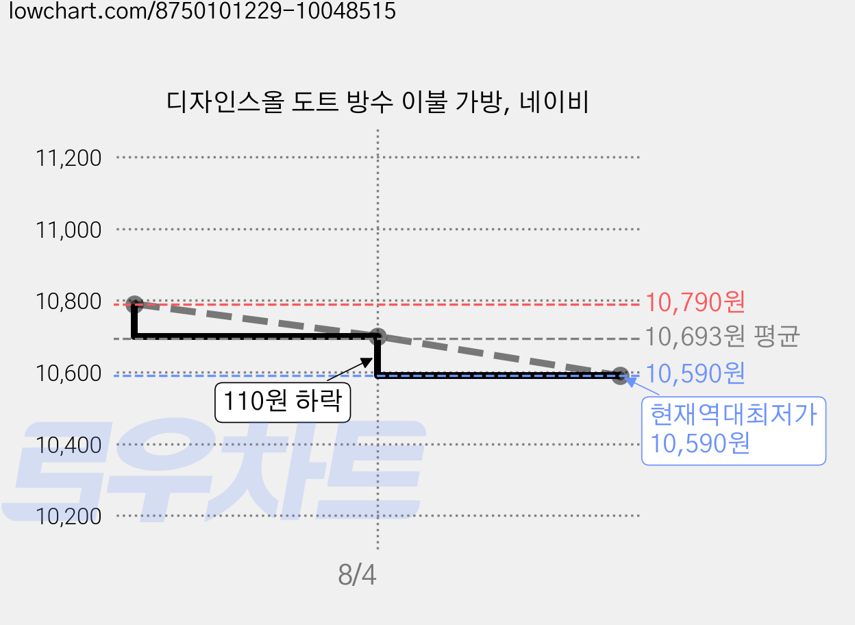 디자인스올 도트 방수 이불 가방, 네이비 가격 변동 차트, 현재가 10,590원, 역대최저가