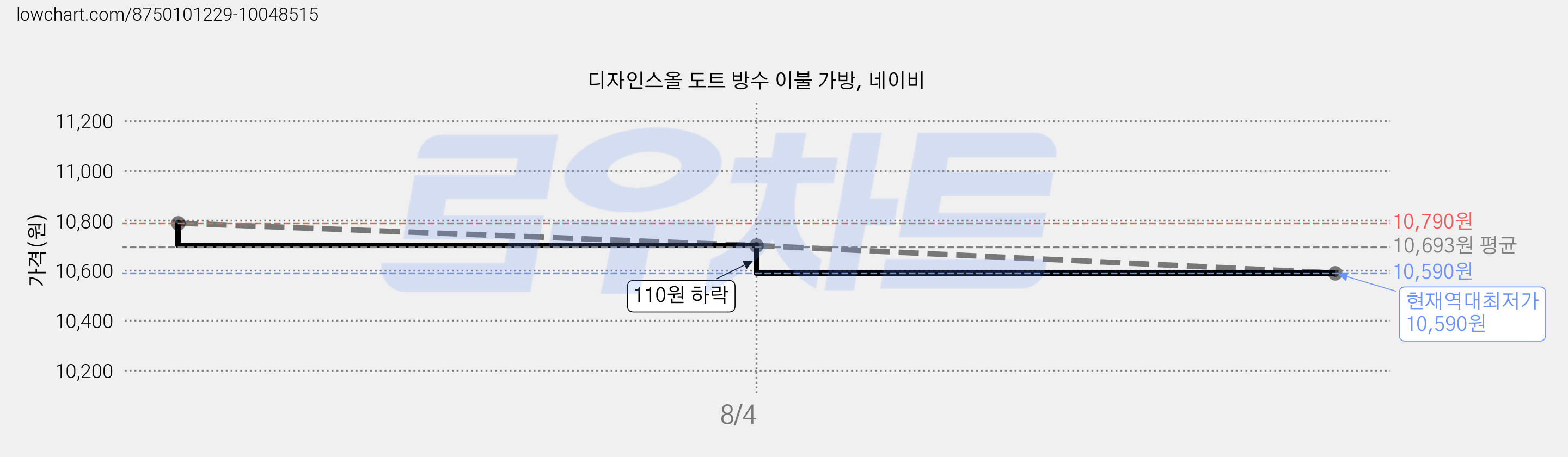 디자인스올 도트 방수 이불 가방, 네이비 가격 변동 차트, 현재가 10,590원, 역대최저가