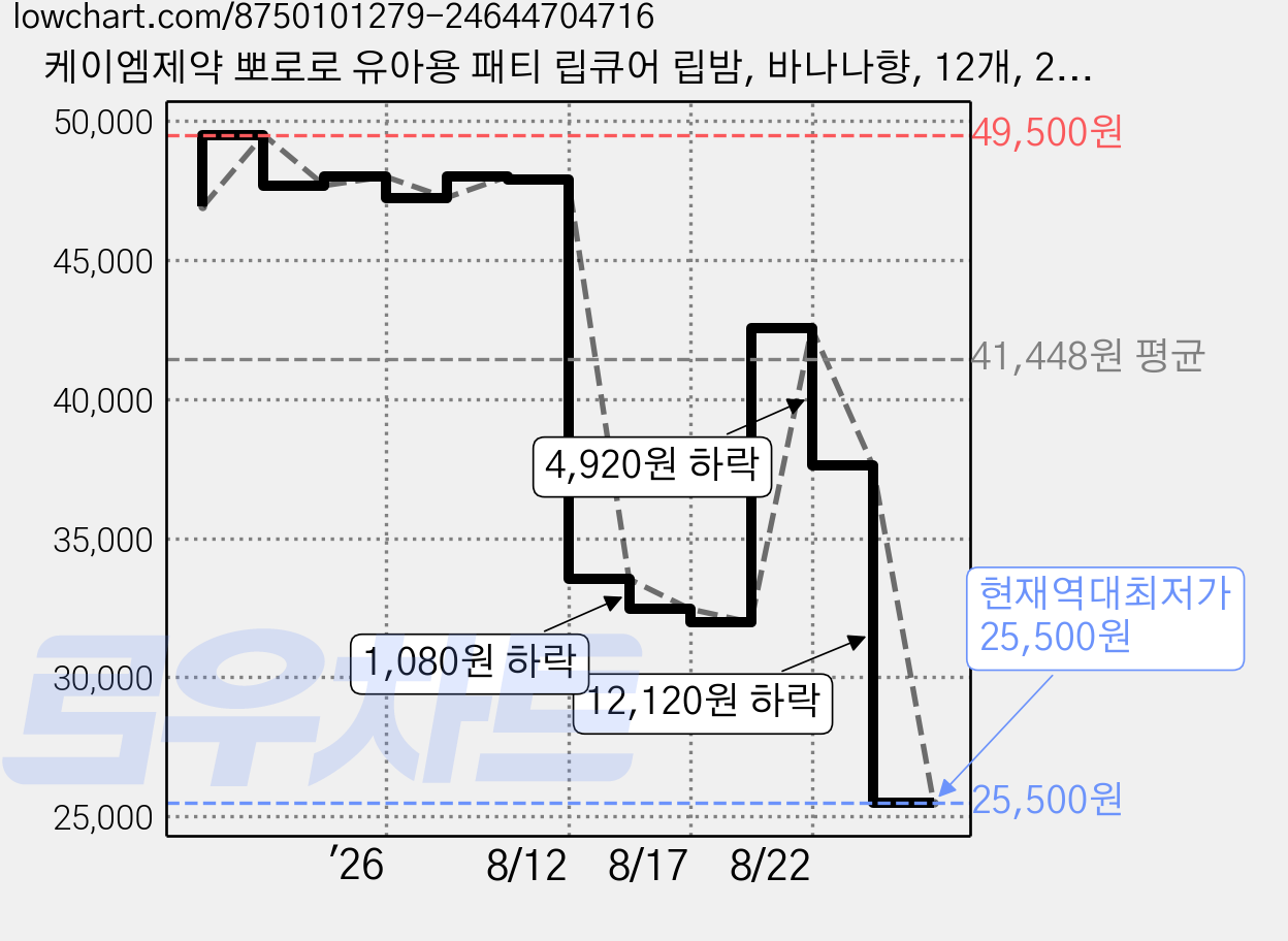 케이엠제약 뽀로로 유아용 패티 립큐어 립밤, 바나나향, 12개, 2.5g 가격 변동 차트, 현재가 25,500원, 역대최저가