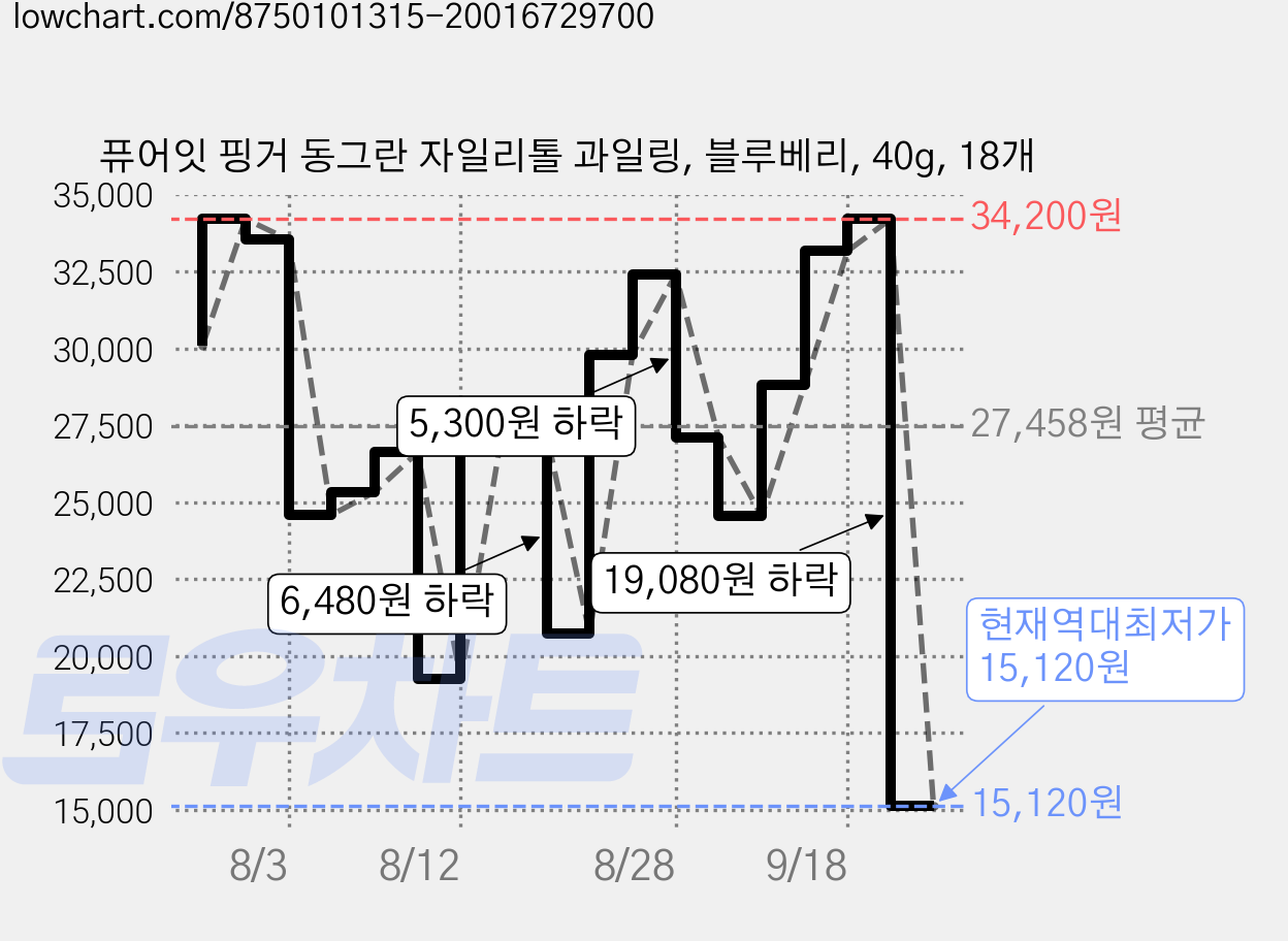 퓨어잇 핑거 동그란 자일리톨 과일링, 블루베리, 40g, 18개 가격 변동 차트, 현재가 15,120원, 역대최저가