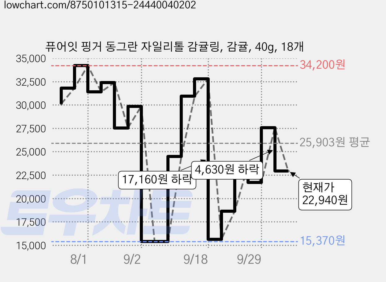 퓨어잇 핑거 동그란 자일리톨 감귤링, 감귤, 40g, 18개 가격 변동 차트, 현재가 22,940원, 관측 최저가 15,370원