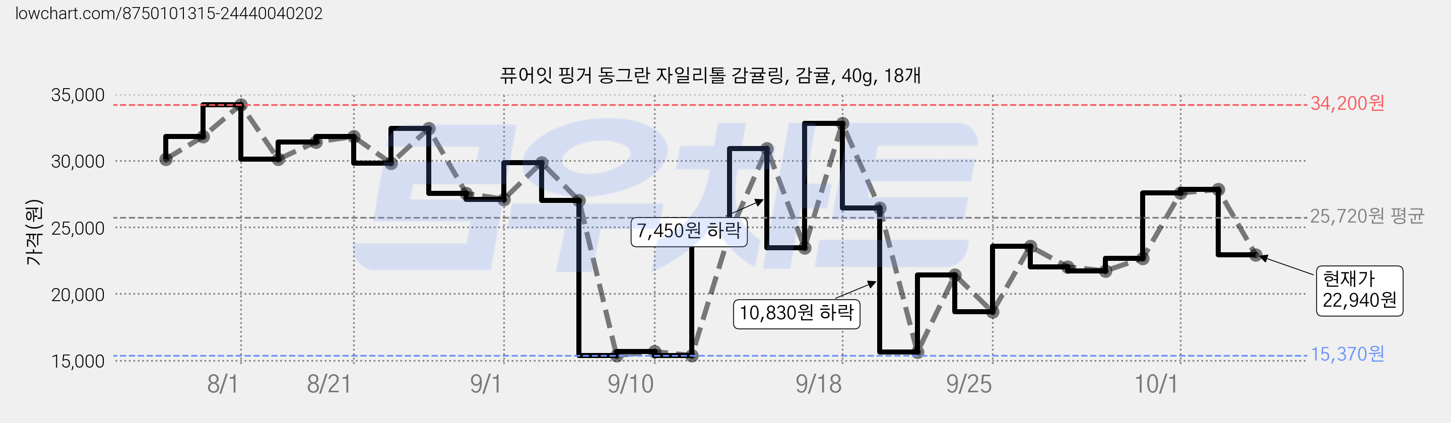 퓨어잇 핑거 동그란 자일리톨 감귤링, 감귤, 40g, 18개 가격 변동 차트, 현재가 22,940원, 관측 최저가 15,370원