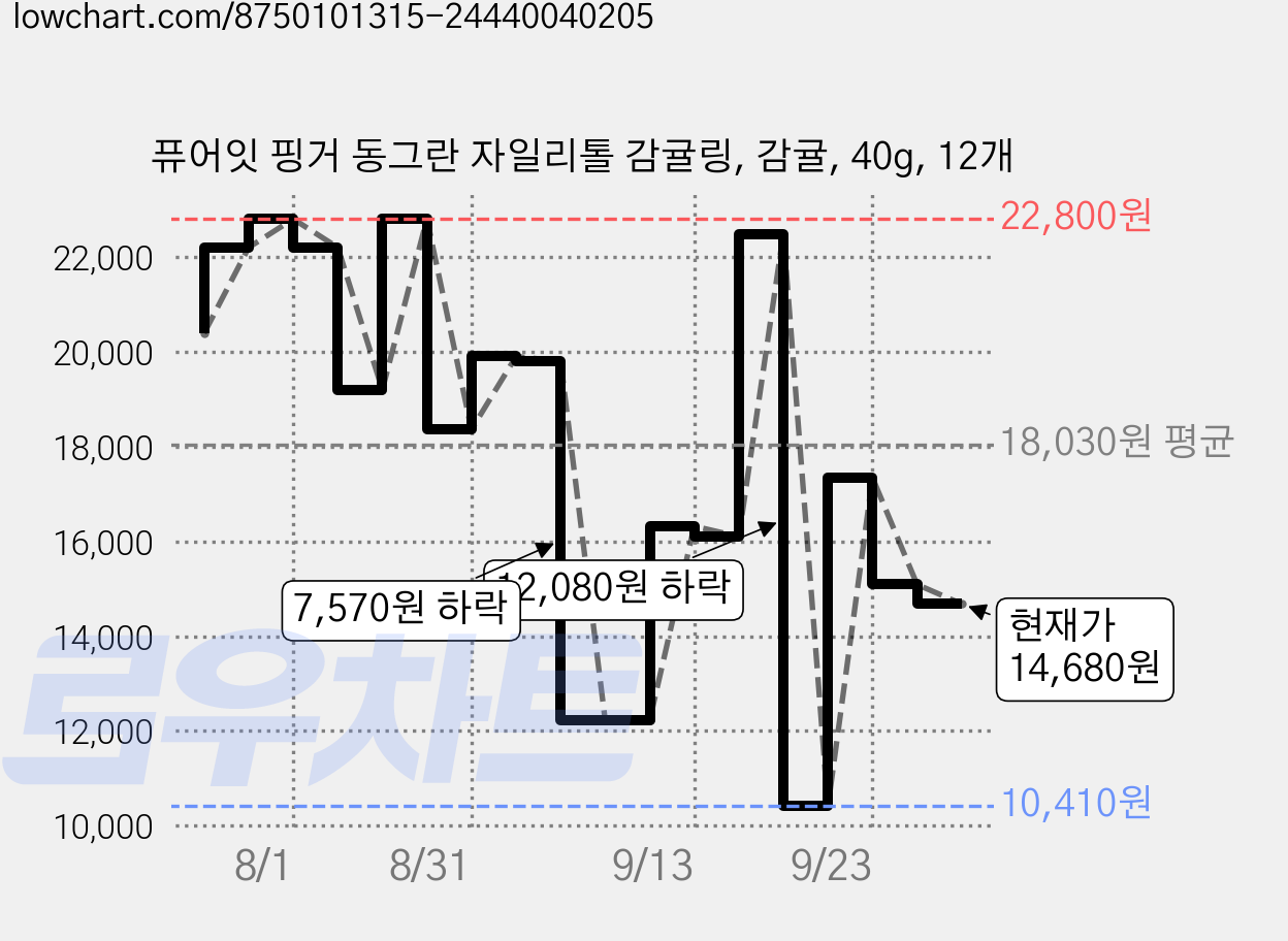 퓨어잇 핑거 동그란 자일리톨 감귤링, 감귤, 40g, 12개 가격 변동 차트, 현재가 14,680원, 관측 최저가 10,410원