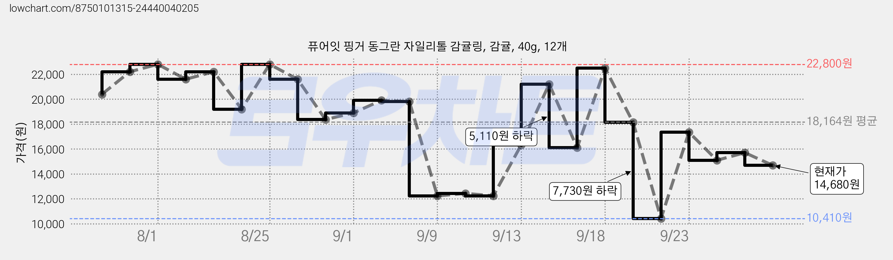 퓨어잇 핑거 동그란 자일리톨 감귤링, 감귤, 40g, 12개 가격 변동 차트, 현재가 14,680원, 관측 최저가 10,410원