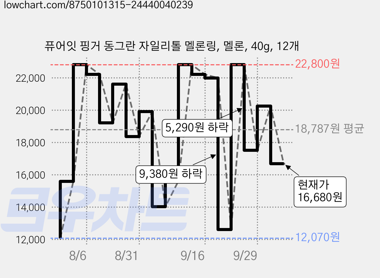 퓨어잇 핑거 동그란 자일리톨 멜론링, 멜론, 40g, 12개 가격 변동 차트, 현재가 16,680원, 관측 최저가 12,070원