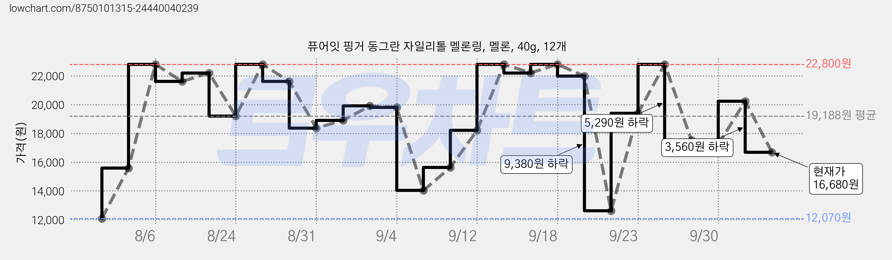 퓨어잇 핑거 동그란 자일리톨 멜론링, 멜론, 40g, 12개 가격 변동 차트, 현재가 16,680원, 관측 최저가 12,070원