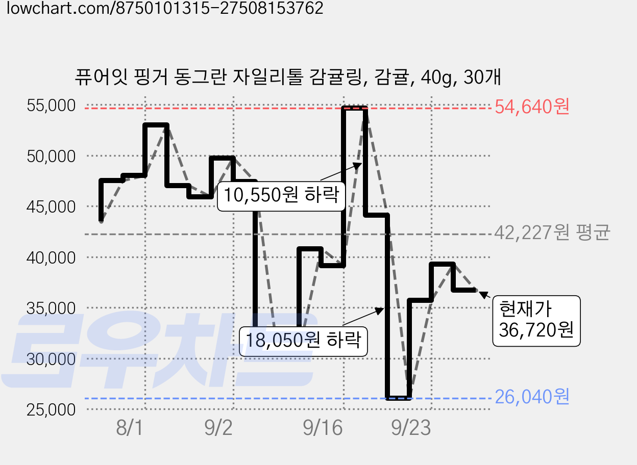 퓨어잇 핑거 동그란 자일리톨 감귤링, 감귤, 40g, 30개 가격 변동 차트, 현재가 36,720원, 관측 최저가 26,040원