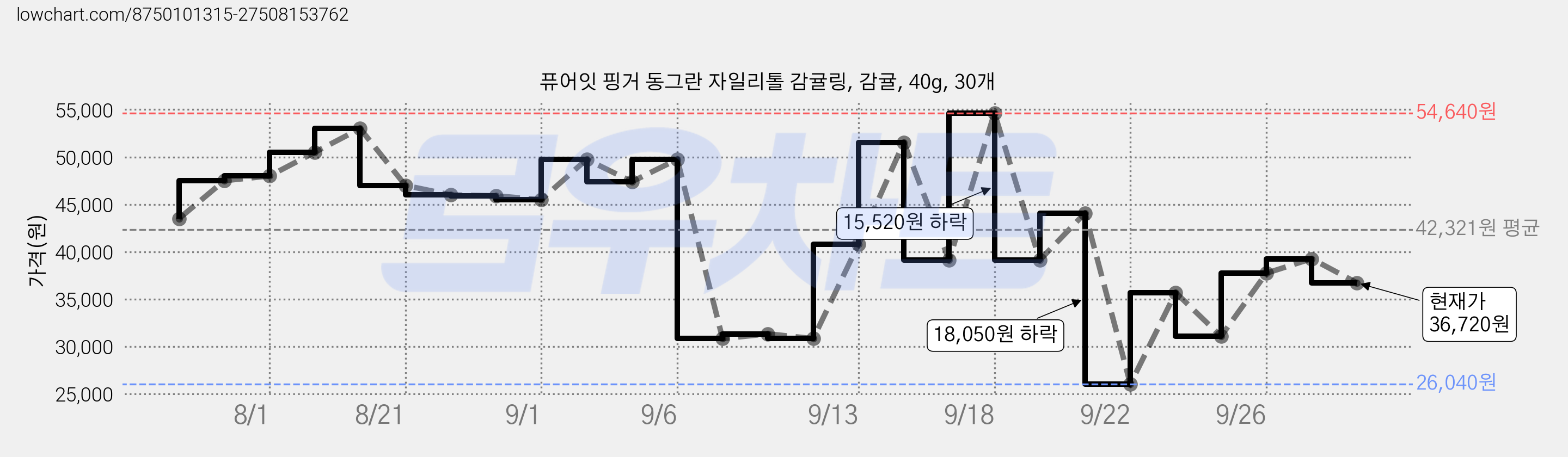 퓨어잇 핑거 동그란 자일리톨 감귤링, 감귤, 40g, 30개 가격 변동 차트, 현재가 36,720원, 관측 최저가 26,040원