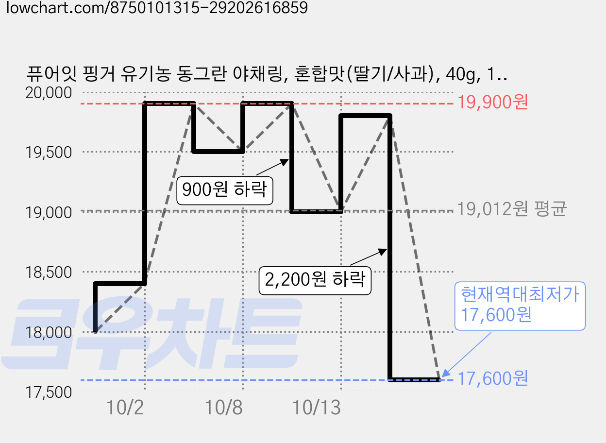 퓨어잇 핑거 유기농 동그란 야채링, 혼합맛(딸기/사과), 40g, 10개 가격 변동 차트, 현재가 17,600원, 역대최저가
