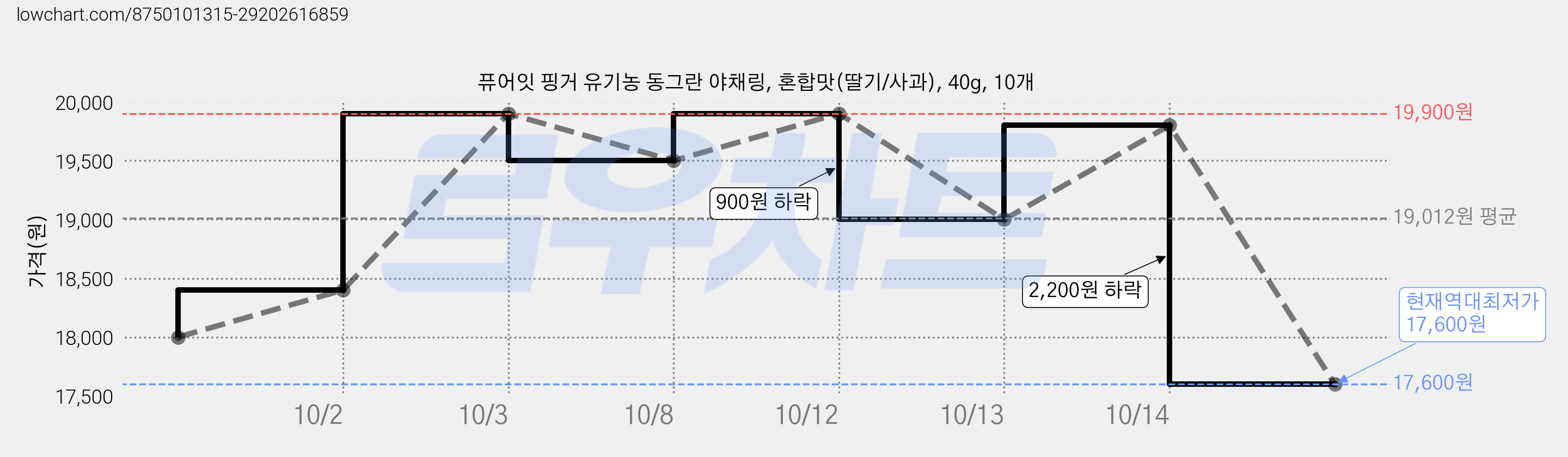 퓨어잇 핑거 유기농 동그란 야채링, 혼합맛(딸기/사과), 40g, 10개 가격 변동 차트, 현재가 17,600원, 역대최저가
