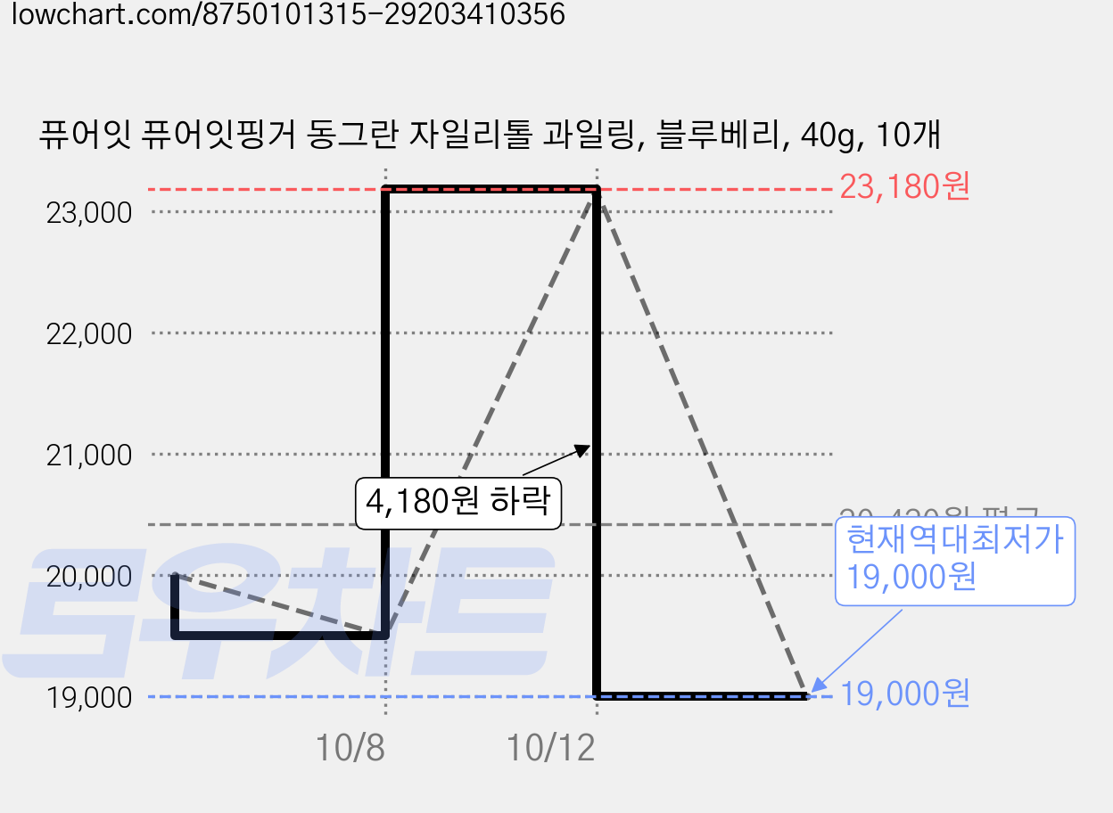 퓨어잇 퓨어잇핑거 동그란 자일리톨 과일링, 블루베리, 40g, 10개 가격 변동 차트, 현재가 19,000원, 역대최저가