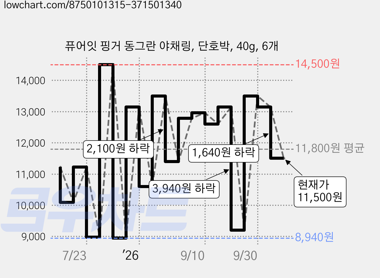 퓨어잇 핑거 동그란 야채링, 단호박, 40g, 6개 가격 변동 차트, 현재가 11,500원, 관측 최저가 8,940원