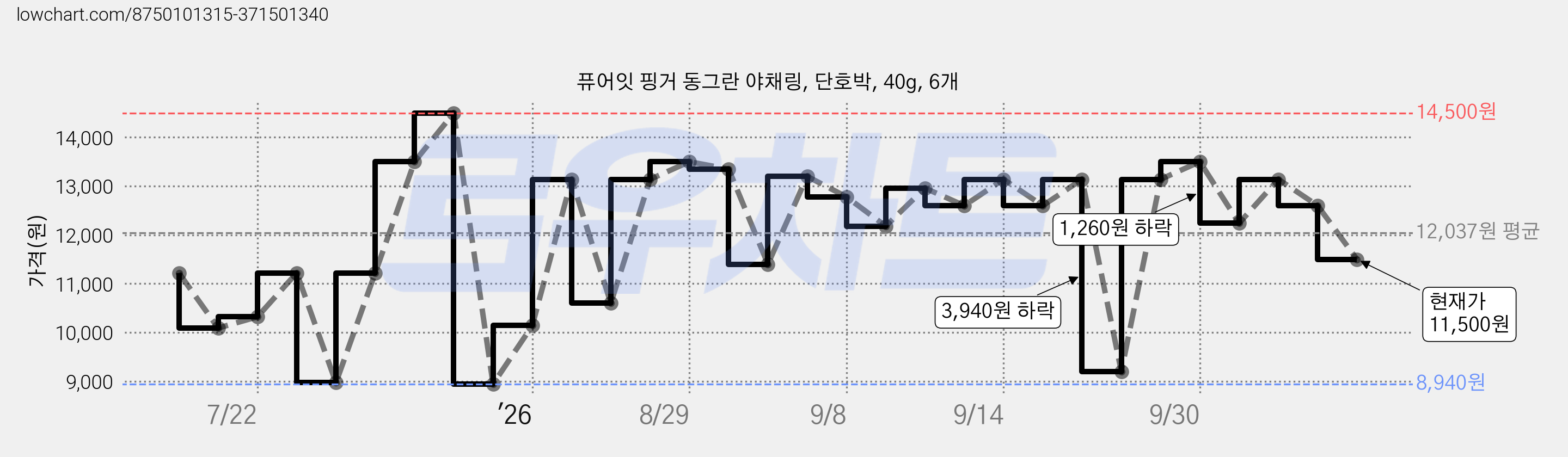 퓨어잇 핑거 동그란 야채링, 단호박, 40g, 6개 가격 변동 차트, 현재가 11,500원, 관측 최저가 8,940원