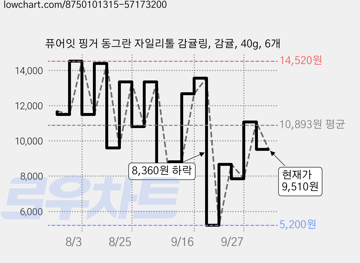 퓨어잇 핑거 동그란 자일리톨 감귤링, 감귤, 40g, 6개 가격 변동 차트, 현재가 9,510원, 관측 최저가 5,200원