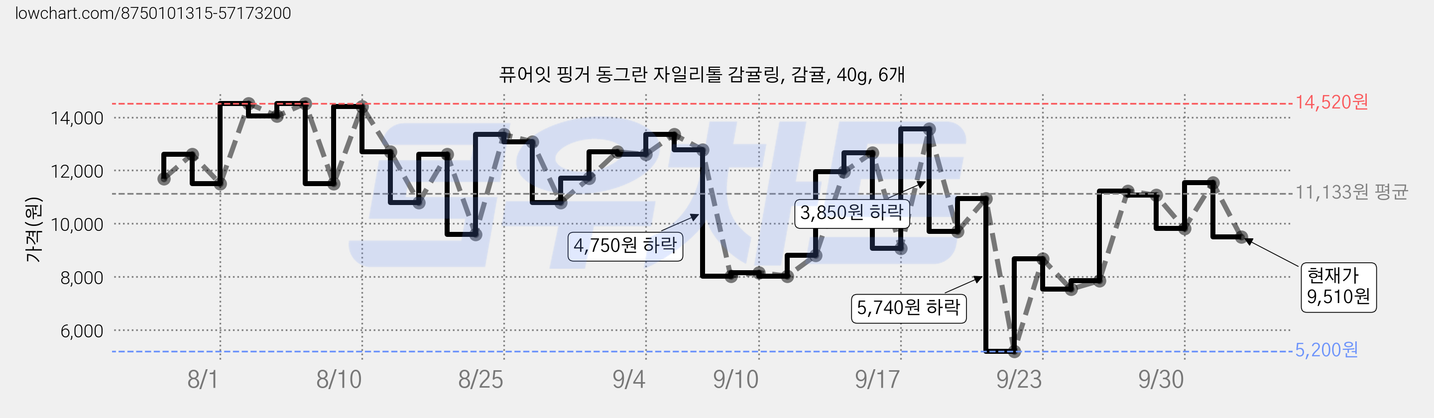 퓨어잇 핑거 동그란 자일리톨 감귤링, 감귤, 40g, 6개 가격 변동 차트, 현재가 9,510원, 관측 최저가 5,200원