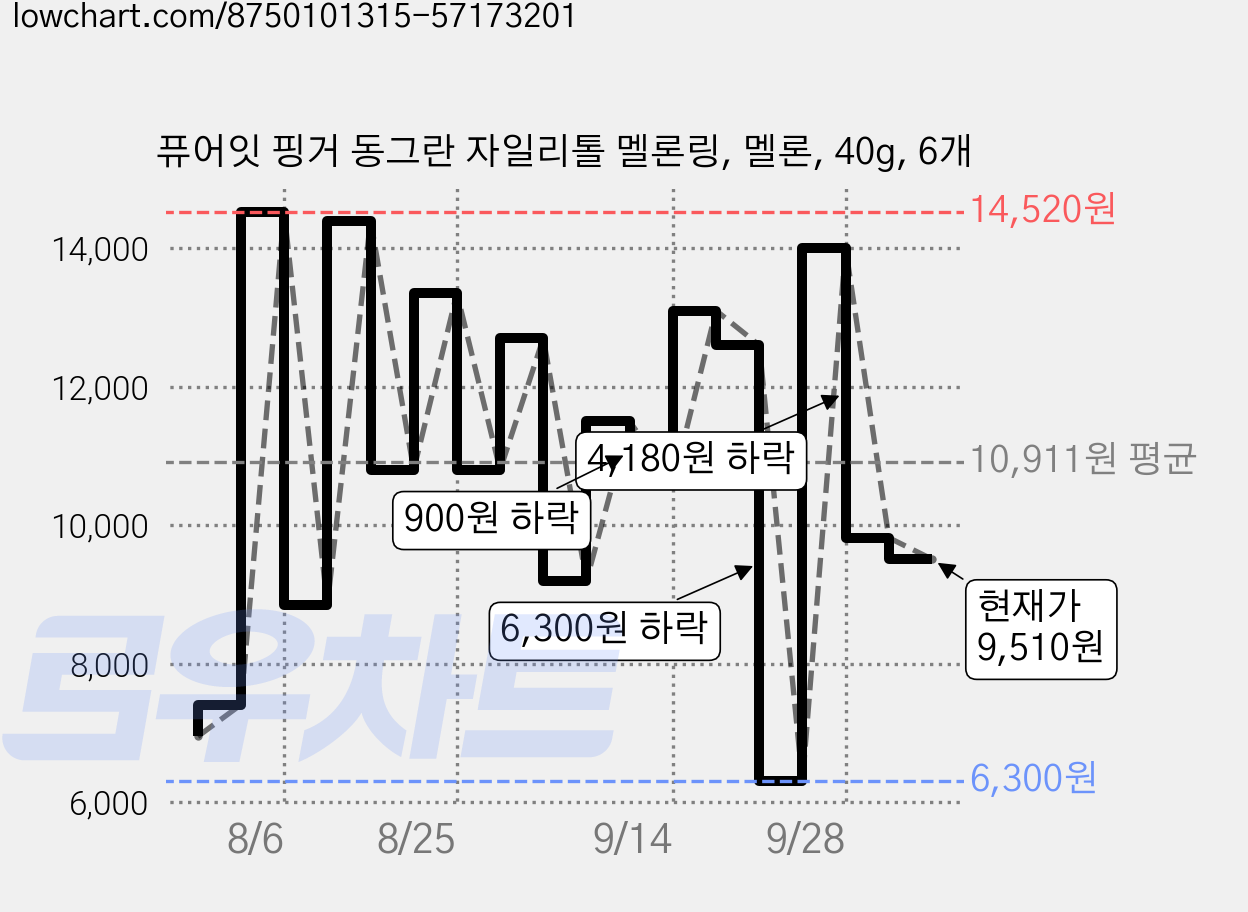 퓨어잇 핑거 동그란 자일리톨 멜론링, 멜론, 40g, 6개 가격 변동 차트, 현재가 9,510원, 관측 최저가 6,300원