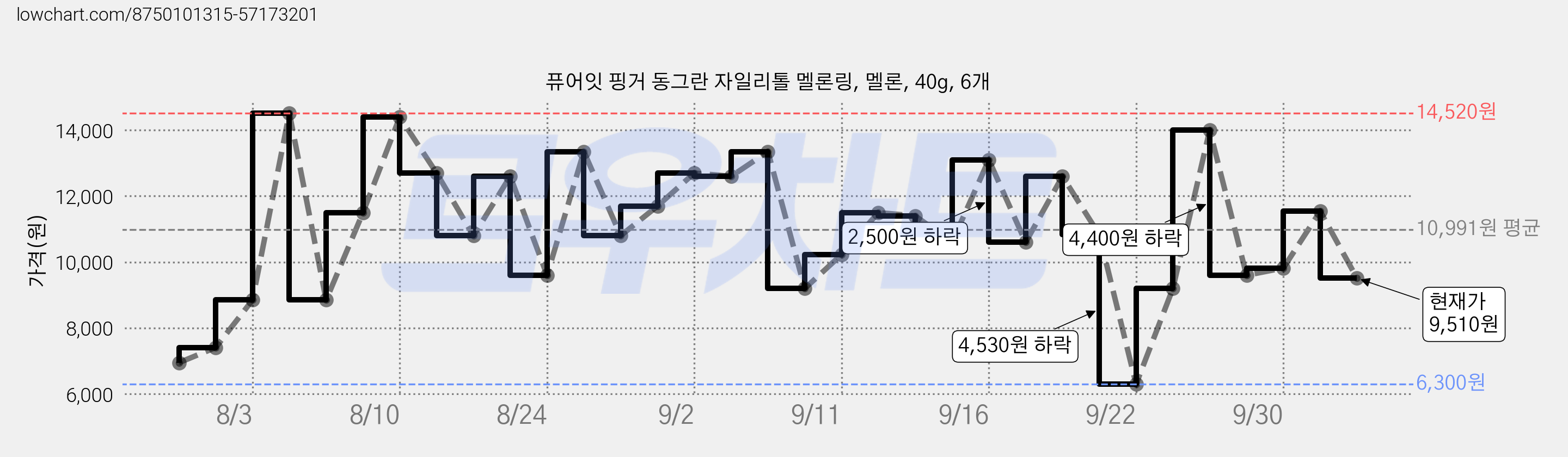 퓨어잇 핑거 동그란 자일리톨 멜론링, 멜론, 40g, 6개 가격 변동 차트, 현재가 9,510원, 관측 최저가 6,300원