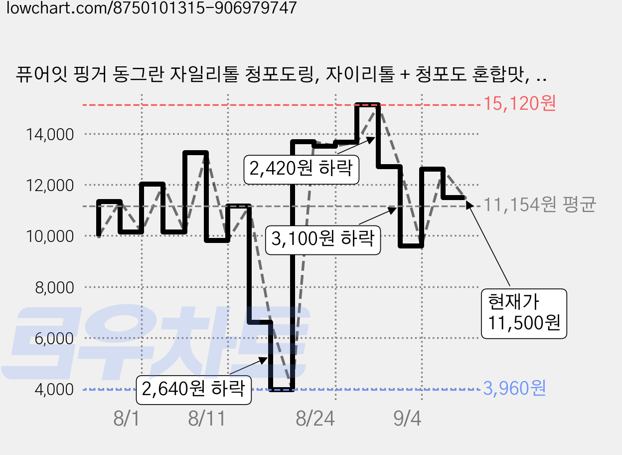 퓨어잇 핑거 동그란 자일리톨 청포도링, 자이리톨 + 청포도 혼합맛, 40g, 6개 가격 변동 차트, 현재가 11,500원, 관측 최저가 3,930원
