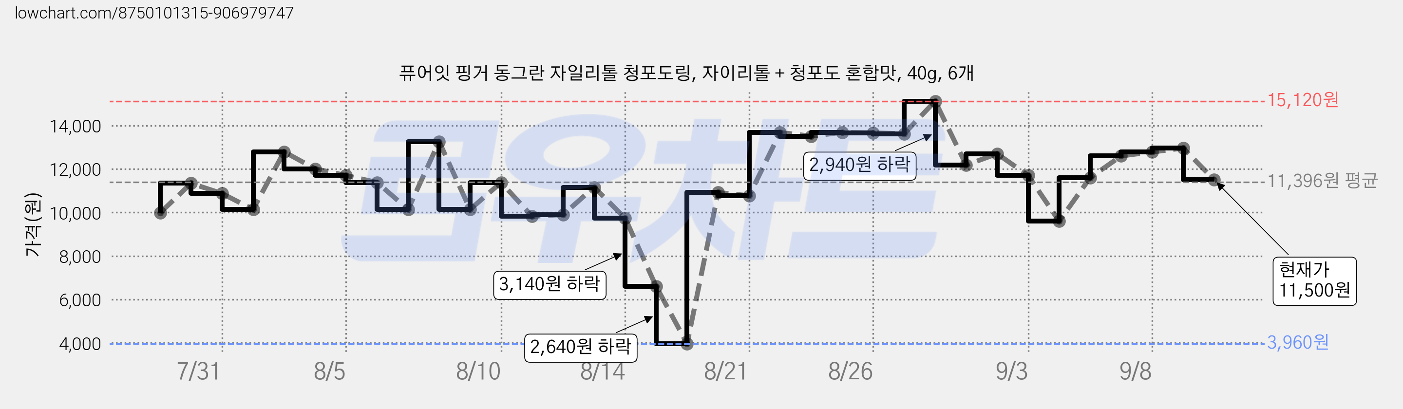 퓨어잇 핑거 동그란 자일리톨 청포도링, 자이리톨 + 청포도 혼합맛, 40g, 6개 가격 변동 차트, 현재가 11,500원, 관측 최저가 3,930원