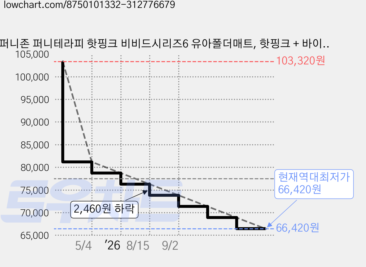 퍼니존 퍼니테라피 핫핑크 비비드시리즈6 유아폴더매트, 핫핑크 + 바이올렛 가격 변동 차트, 현재가 66,420원, 역대최저가