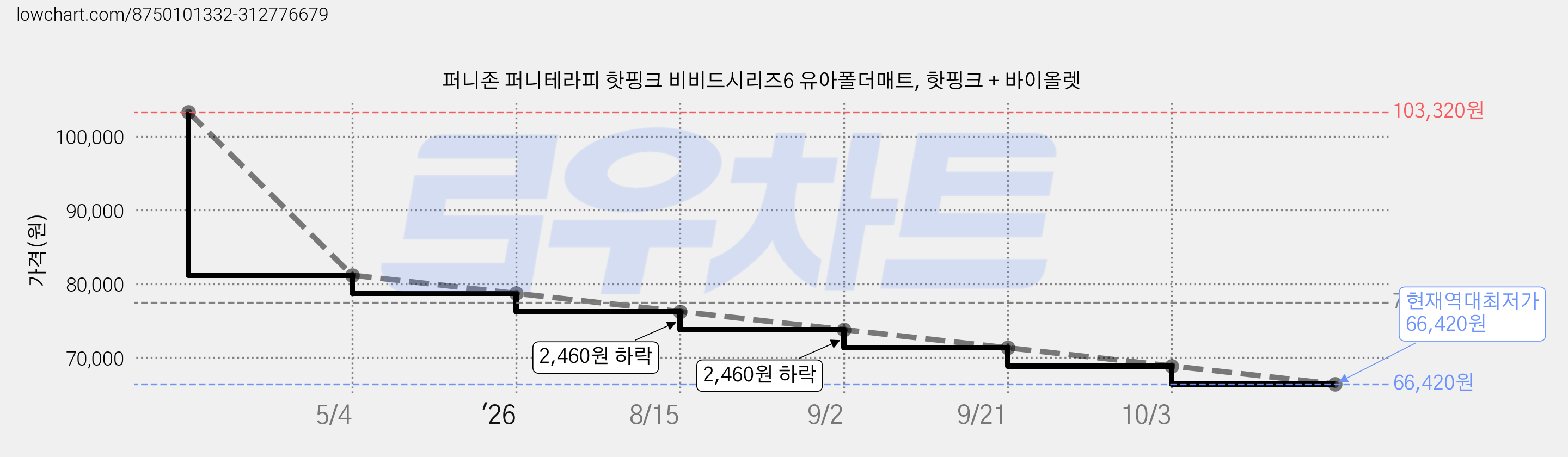 퍼니존 퍼니테라피 핫핑크 비비드시리즈6 유아폴더매트, 핫핑크 + 바이올렛 가격 변동 차트, 현재가 66,420원, 역대최저가