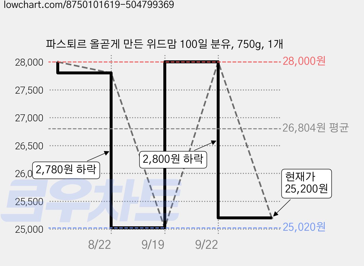파스퇴르 올곧게 만든 위드맘 100일 분유, 750g, 1개 가격 변동 차트, 현재가 25,200원, 관측 최저가 25,020원