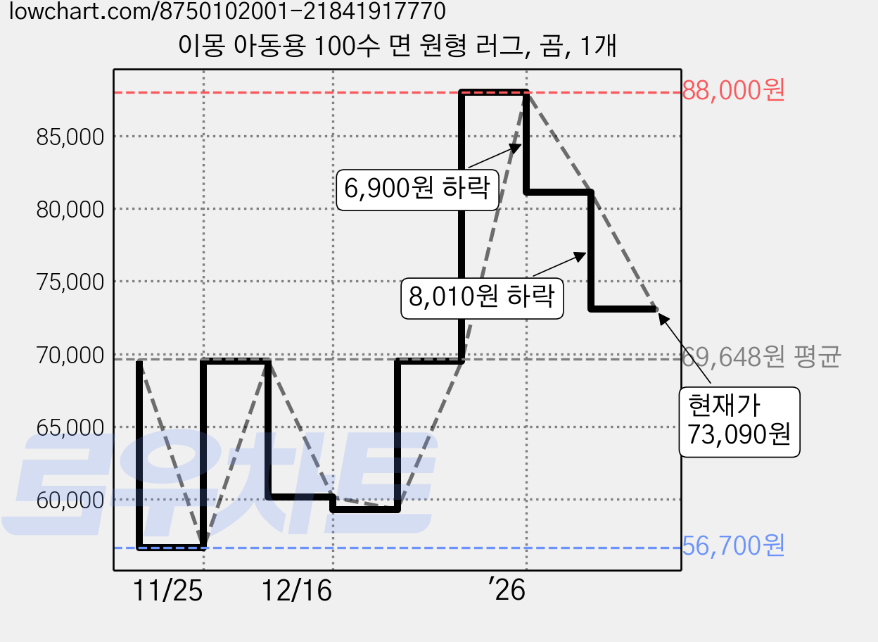 이몽 아동용 100수 면 원형 러그, 곰, 1개 가격 변동 차트, 현재가 73,090원, 관측 최저가 56,700원