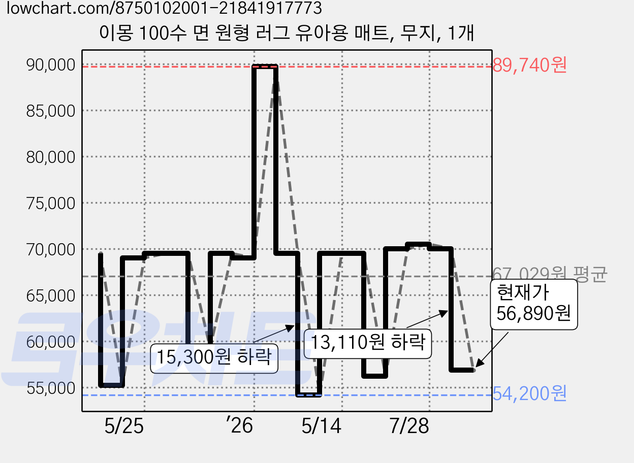 이몽 100수 면 원형 러그 유아용 매트, 무지, 1개 가격 변동 차트, 현재가 56,890원, 관측 최저가 54,200원