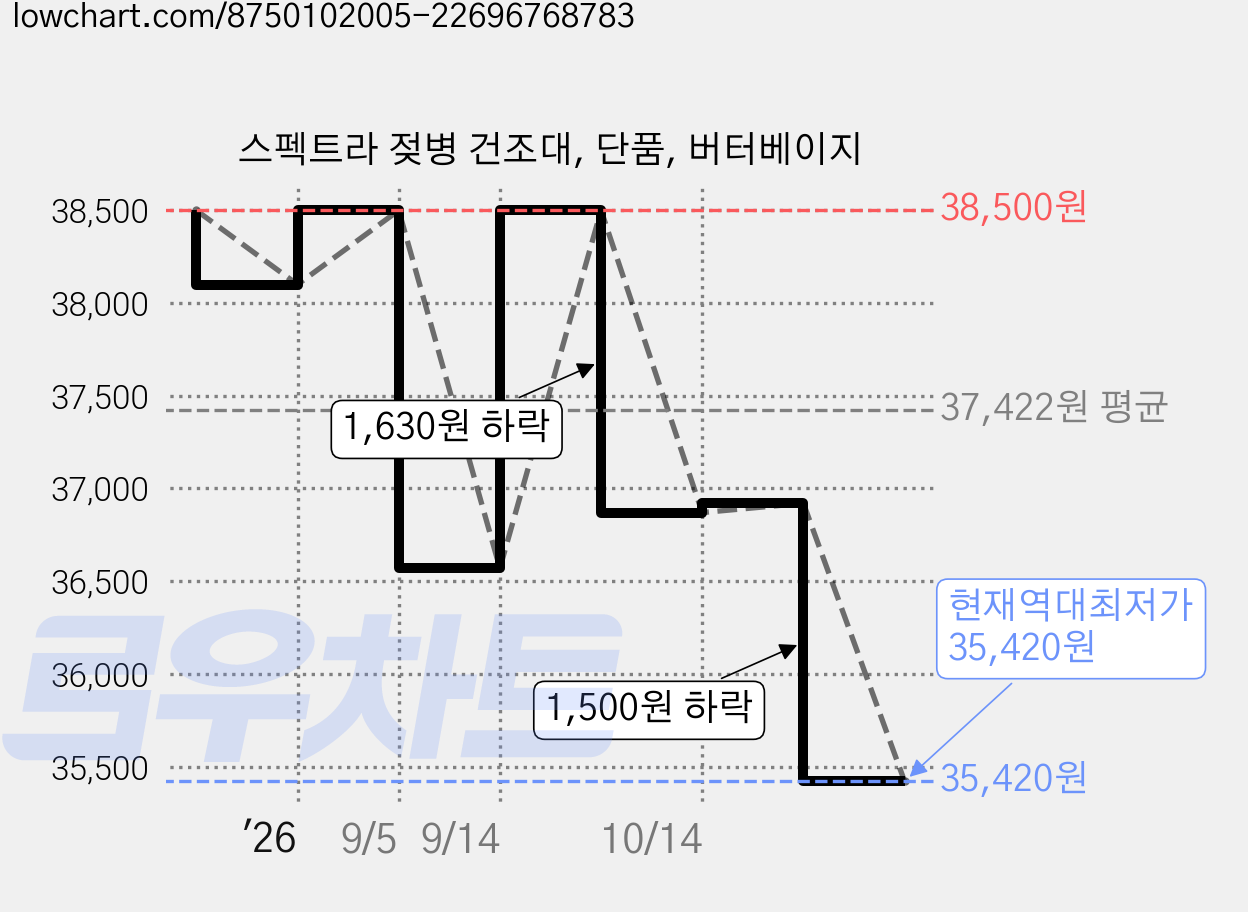 스펙트라 젖병 건조대, 단품, 버터베이지 가격 변동 차트, 현재가 35,420원, 역대최저가