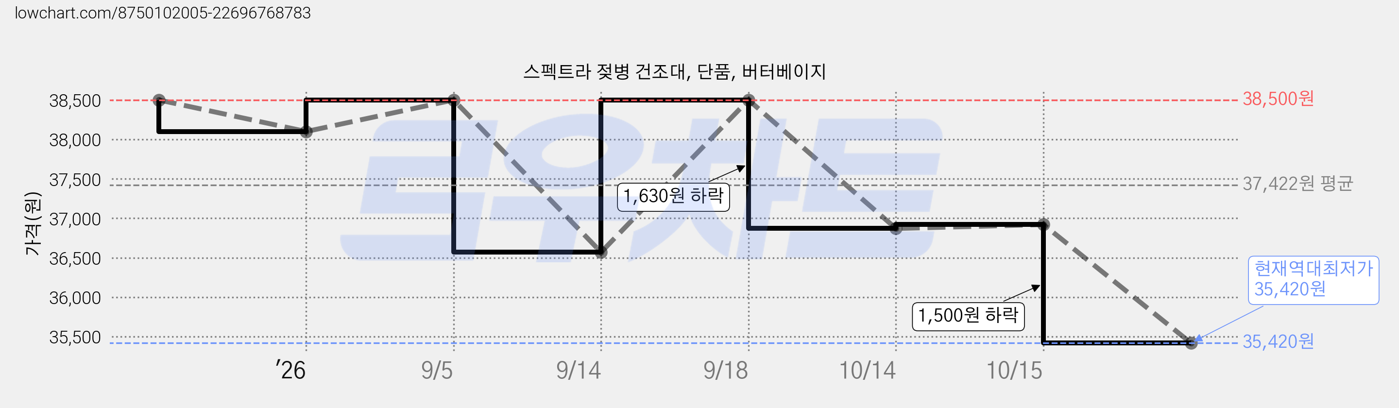 스펙트라 젖병 건조대, 단품, 버터베이지 가격 변동 차트, 현재가 35,420원, 역대최저가