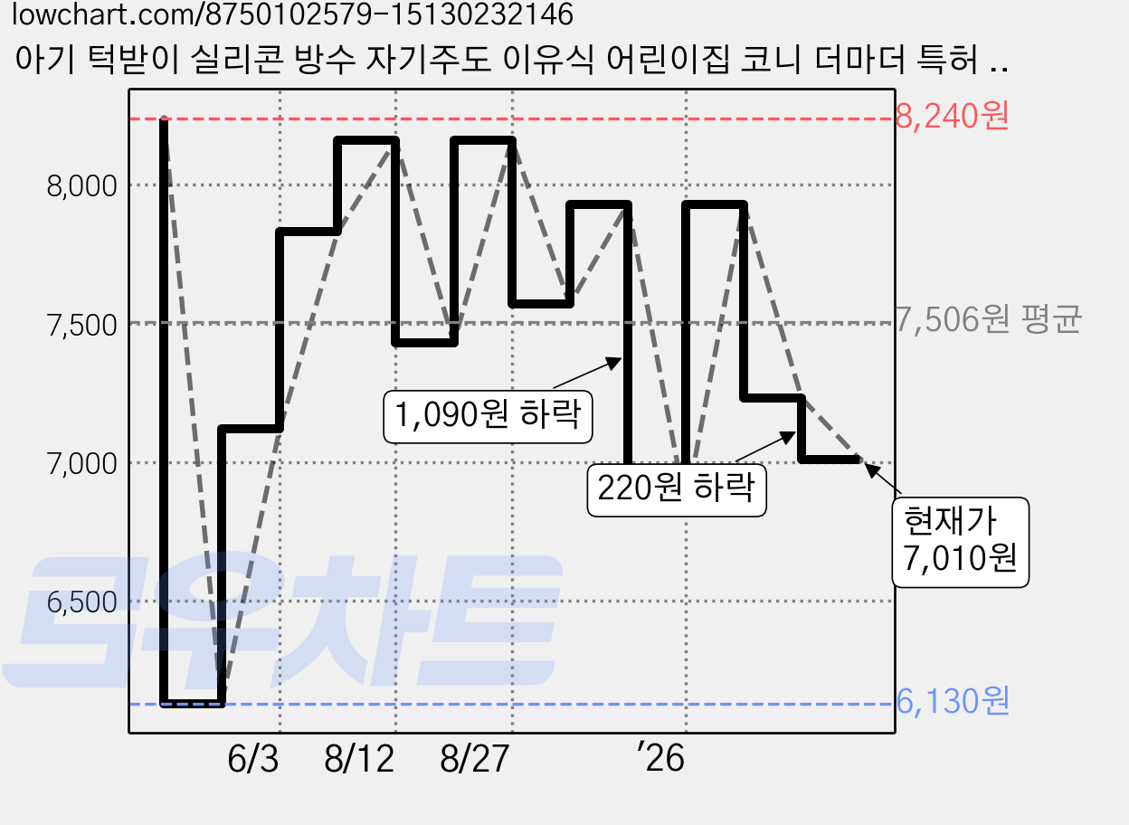 아기 턱받이 실리콘 방수 자기주도 이유식 어린이집 코니 더마더 특허 침받이 무쉬, A타입-노랑새, 1개 가격 변동 차트, 현재가 7,010원, 관측 최저가 6,130원