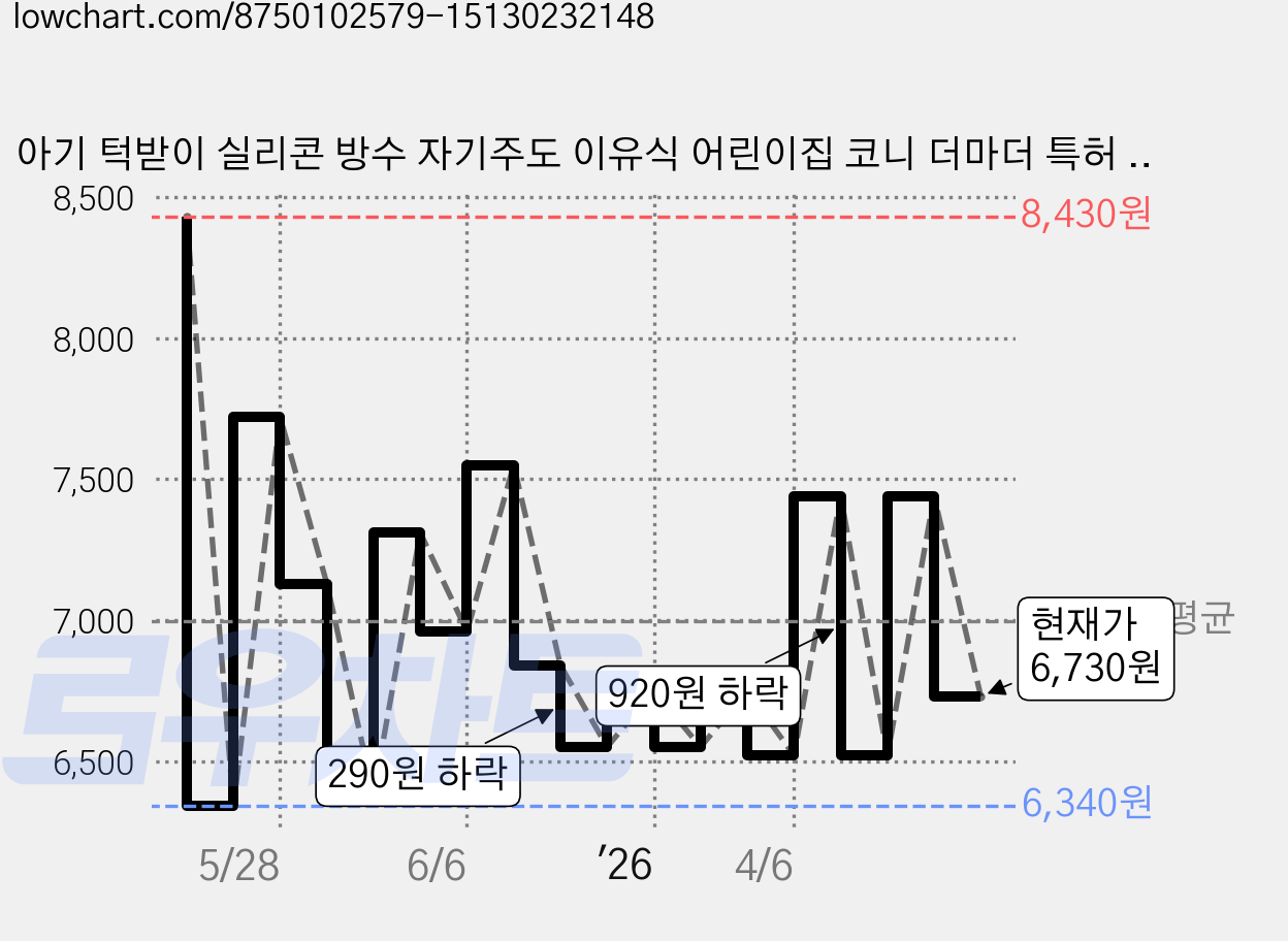 아기 턱받이 실리콘 방수 자기주도 이유식 어린이집 코니 더마더 특허 침받이 무쉬, A타입-핑크토끼, 1개 가격 변동 차트, 현재가 6,730원, 관측 최저가 6,340원