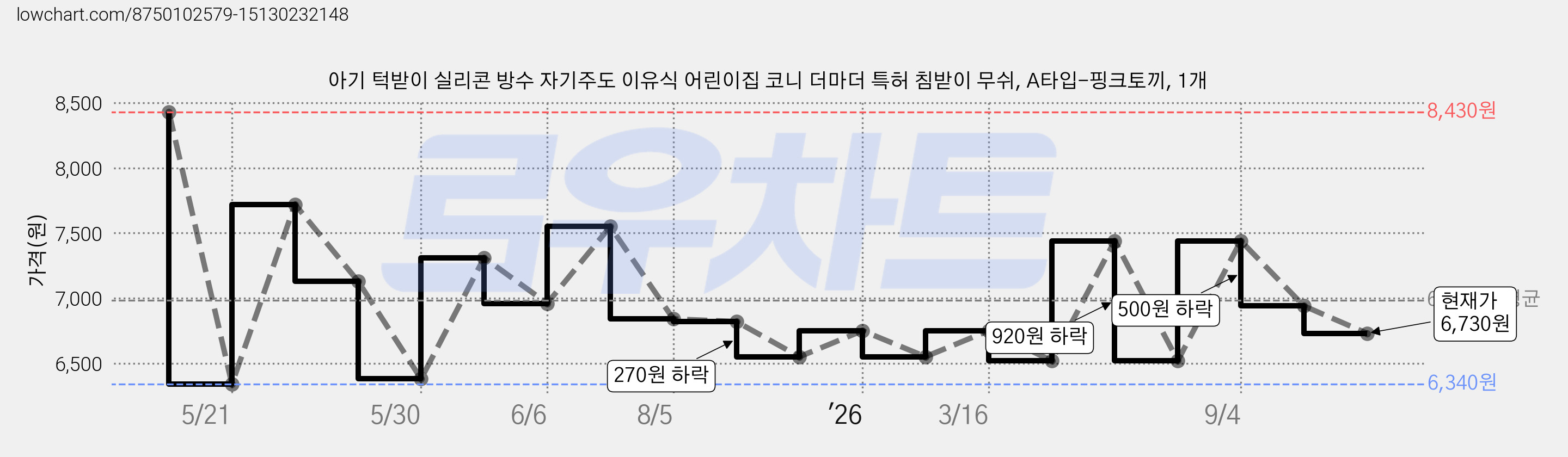 아기 턱받이 실리콘 방수 자기주도 이유식 어린이집 코니 더마더 특허 침받이 무쉬, A타입-핑크토끼, 1개 가격 변동 차트, 현재가 6,730원, 관측 최저가 6,340원