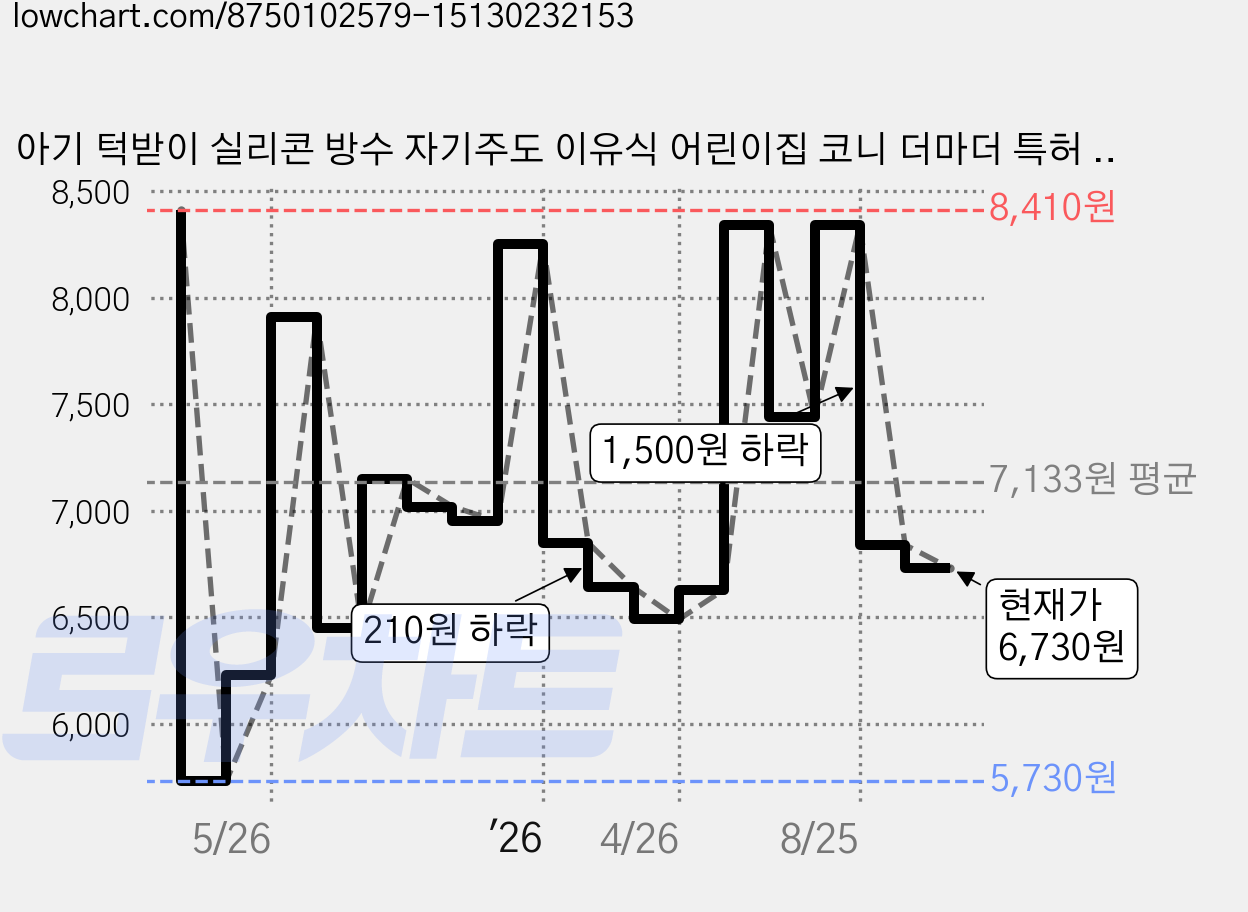 아기 턱받이 실리콘 방수 자기주도 이유식 어린이집 코니 더마더 특허 침받이 무쉬, A타입-하늘고래, 1개 가격 변동 차트, 현재가 6,730원, 관측 최저가 5,730원