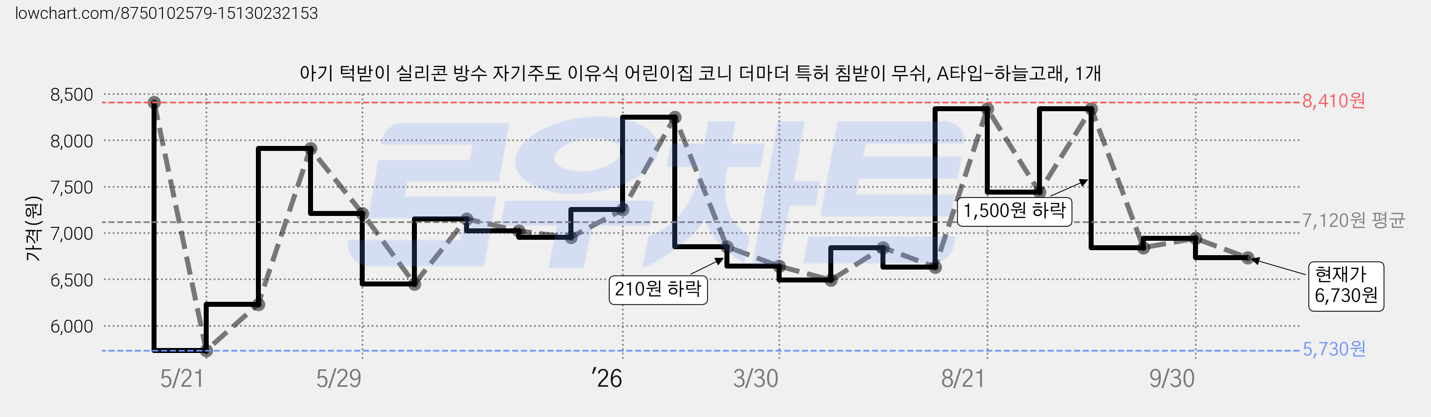 아기 턱받이 실리콘 방수 자기주도 이유식 어린이집 코니 더마더 특허 침받이 무쉬, A타입-하늘고래, 1개 가격 변동 차트, 현재가 6,730원, 관측 최저가 5,730원