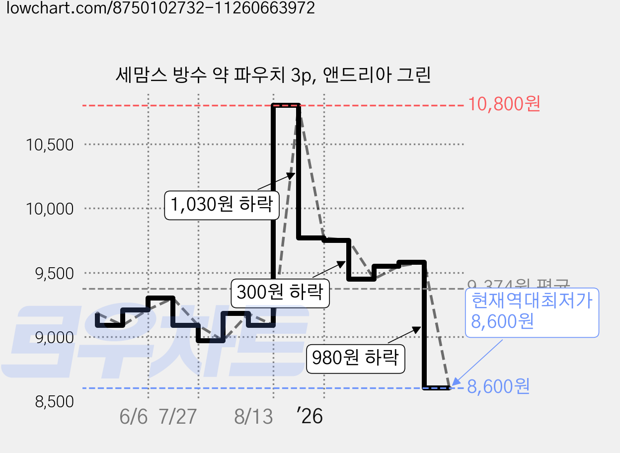 세맘스 방수 약 파우치 3p, 앤드리아 그린 가격 변동 차트, 현재가 8,600원, 역대최저가