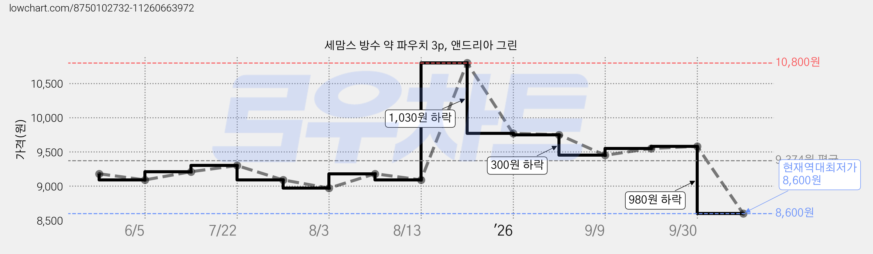 세맘스 방수 약 파우치 3p, 앤드리아 그린 가격 변동 차트, 현재가 8,600원, 역대최저가