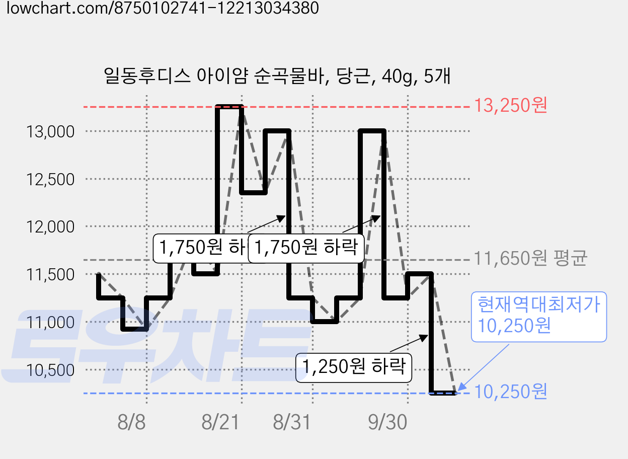 일동후디스 아이얌 순곡물바, 당근, 40g, 5개 가격 변동 차트, 현재가 10,250원, 역대최저가