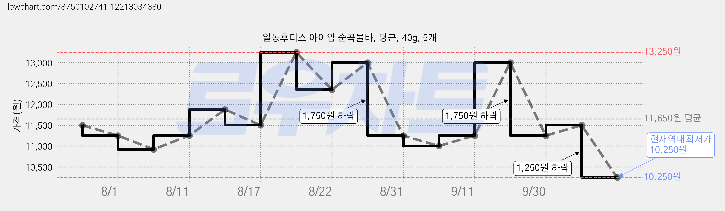 일동후디스 아이얌 순곡물바, 당근, 40g, 5개 가격 변동 차트, 현재가 10,250원, 역대최저가