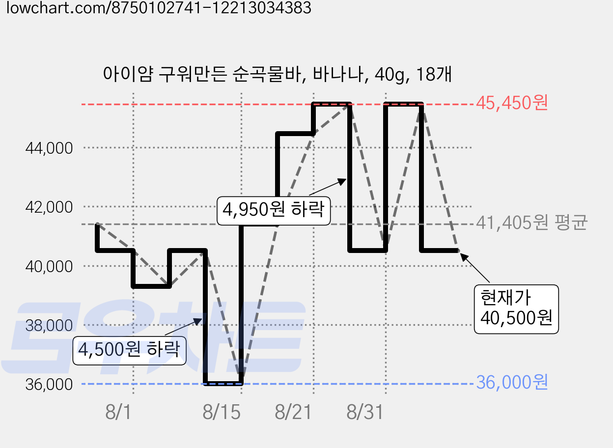 아이얌 구워만든 순곡물바, 바나나, 40g, 18개 가격 변동 차트, 현재가 40,500원, 관측 최저가 36,000원