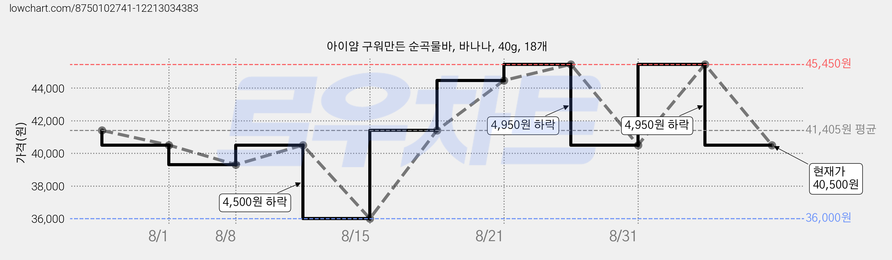 아이얌 구워만든 순곡물바, 바나나, 40g, 18개 가격 변동 차트, 현재가 40,500원, 관측 최저가 36,000원