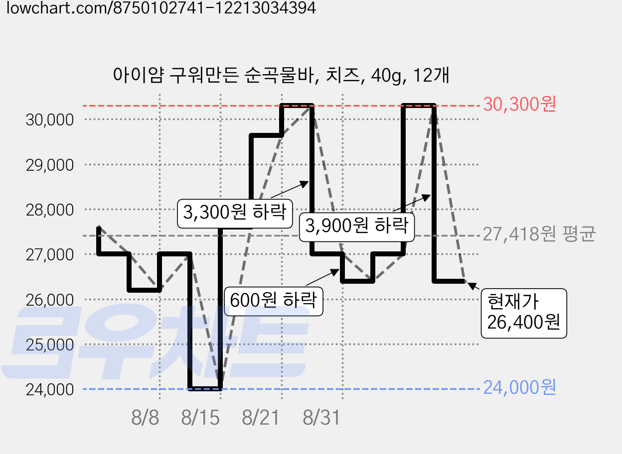 아이얌 구워만든 순곡물바, 치즈, 40g, 12개 가격 변동 차트, 현재가 26,400원, 관측 최저가 24,000원